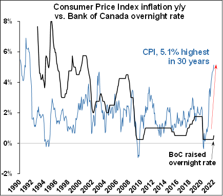 CPI Inflation vs. BoC Overnight Rate