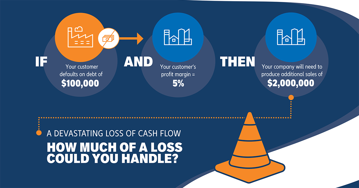 cccounts receivable insurance cost justification
