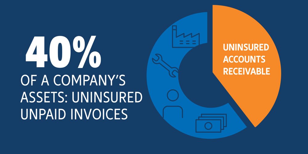 nninsured accounts receivable assets insurance