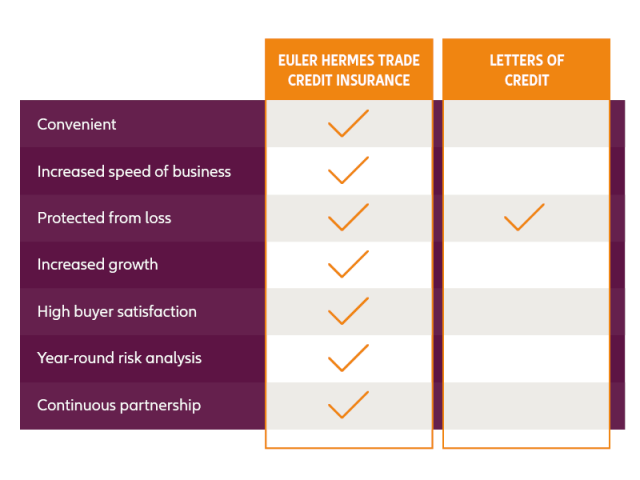 table of letters of credit vs. trade credit insurance