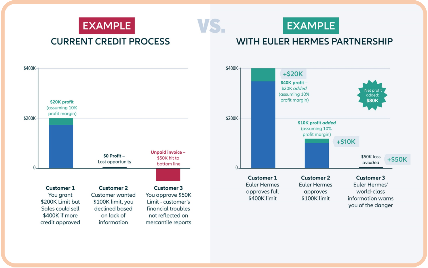 trade credit insurance cost and ROI example