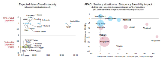 Figure 2: Covid-19 sanitary and vaccination situation