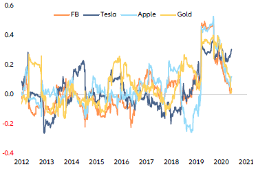 Figure 10: Bitcoin correlations