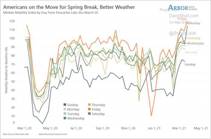 Americans on the Move for Spring Break Chart