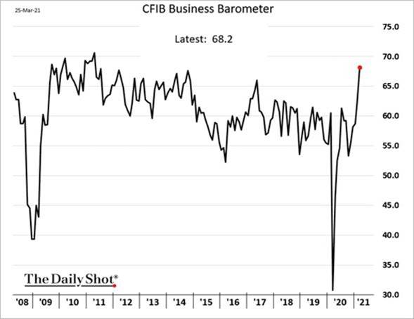 Canadian Business Confidence: Canadian Federation of Independent Business (CFIB), Business Barometer