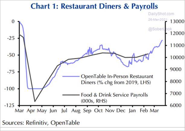 Restaurant Diners and Payroll chart - March 2021