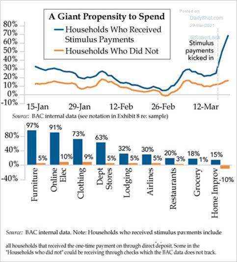 Propensity to Spend chart