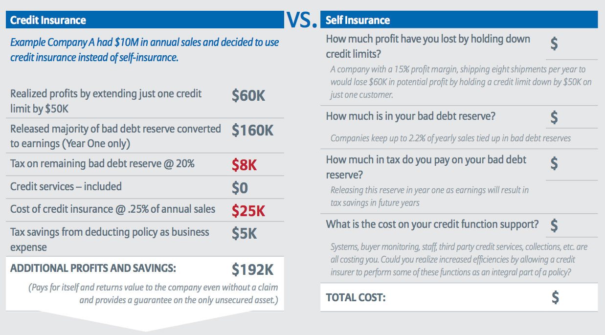 Credit Insurance vs. Bad Debt Reserves Cost Comparison