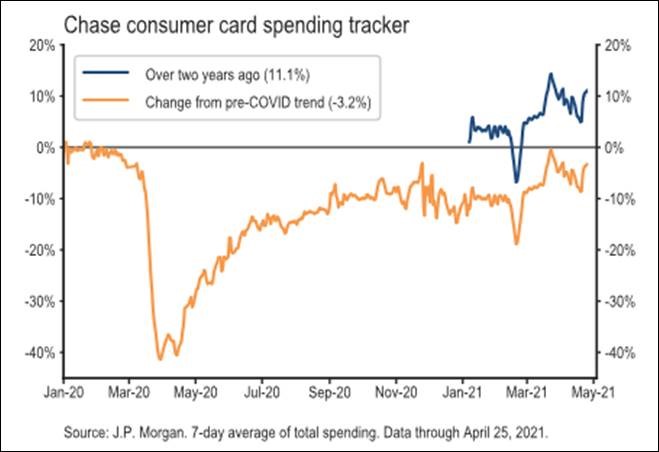 Chase credit card spending - April 2021 Chart