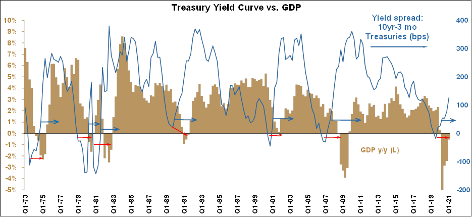 Treasury Yield Curve vs. GDP - April 2021 Chart