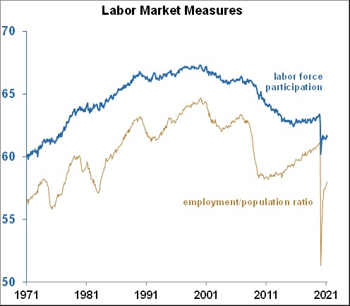 Labor market measures - June 2021 Chart