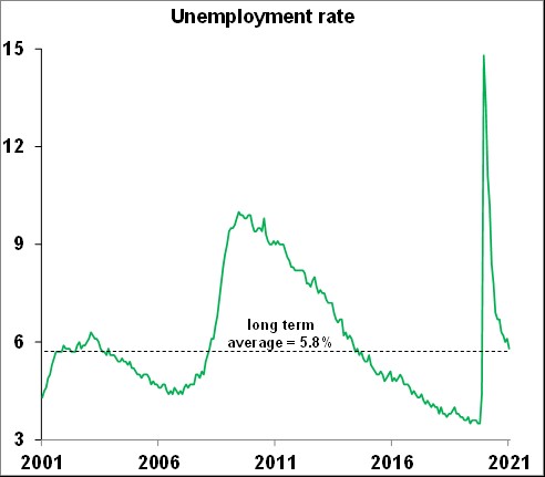 Unemployment rate - June 2021 Chart