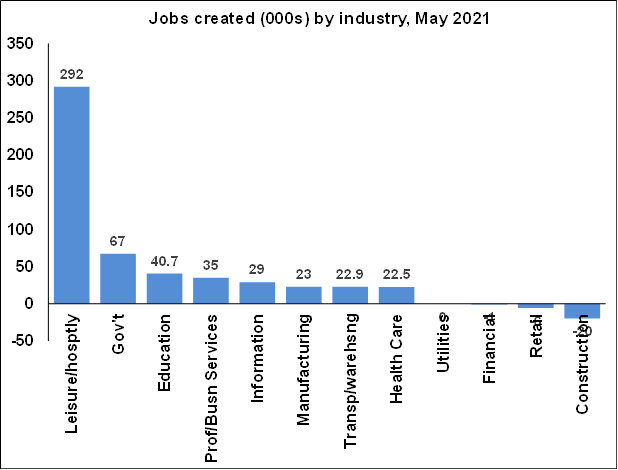 Jobs created by Industry - June 2021 Chart