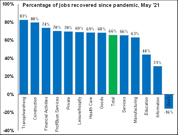 Percentage of jobs recovered - June 2021 Chart