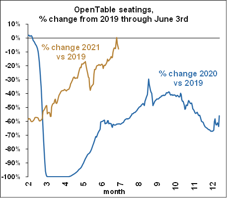 OpenTable Seatings - June 2021 Chart