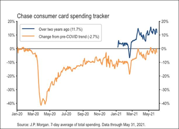 Chase consumer care spending - June 2021 Chart