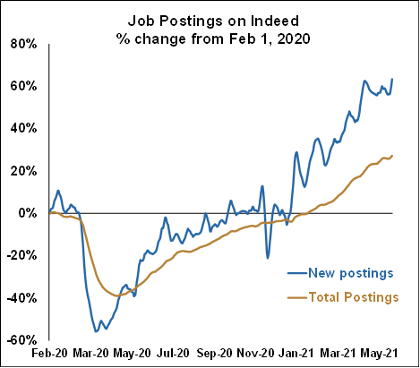 Job Postings on Indeed - June 2021 Chart
