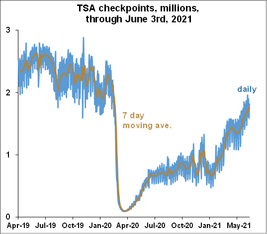 TSA Checkpoints - June 2021 Chart
