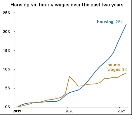 Housing vs. hourly wages - August 2021 Chart