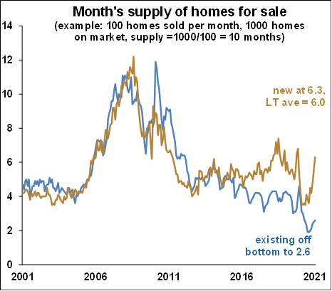 Supply of Homes for Sale - August 2021 Chart