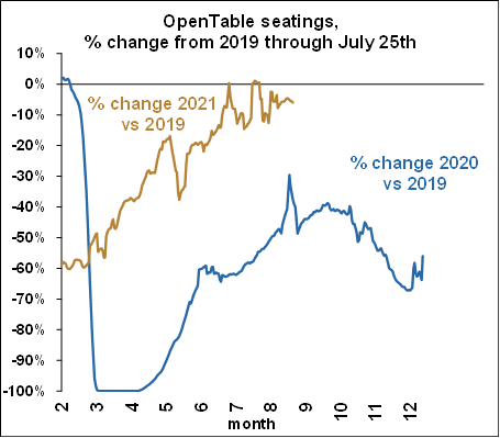 OpenTable - August 2021 Chart