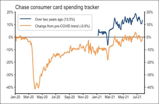 Chase consumer card spending tracker - August 2021 Chart