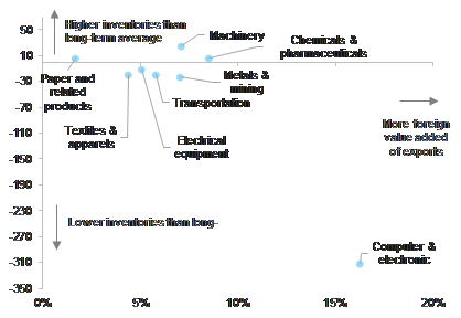 Figure 2: Global supply-chain integration and level of inventories by sector