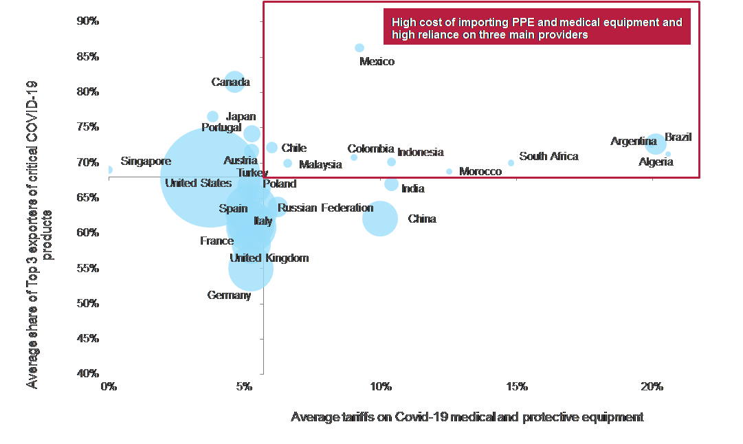 Figure 4: Average import tariffs on Covid-19 related products and import concentration (% of imports from top three trade partners)