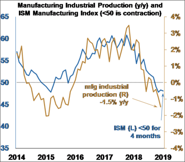 ISM manufacturing index