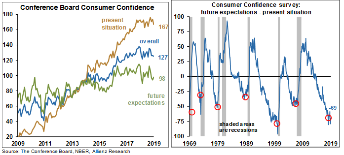 the Conference Board’s Consumer Confidence Index 