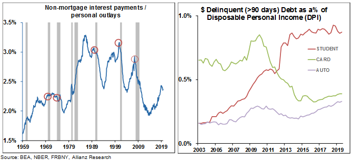 consumer delinquencies