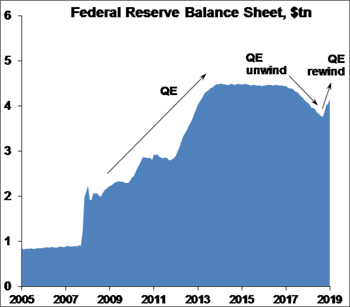 Fed Reserve Balance Sheet
