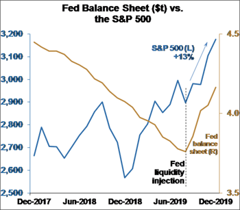 Fed Balance Sheet
