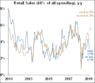 retail sales