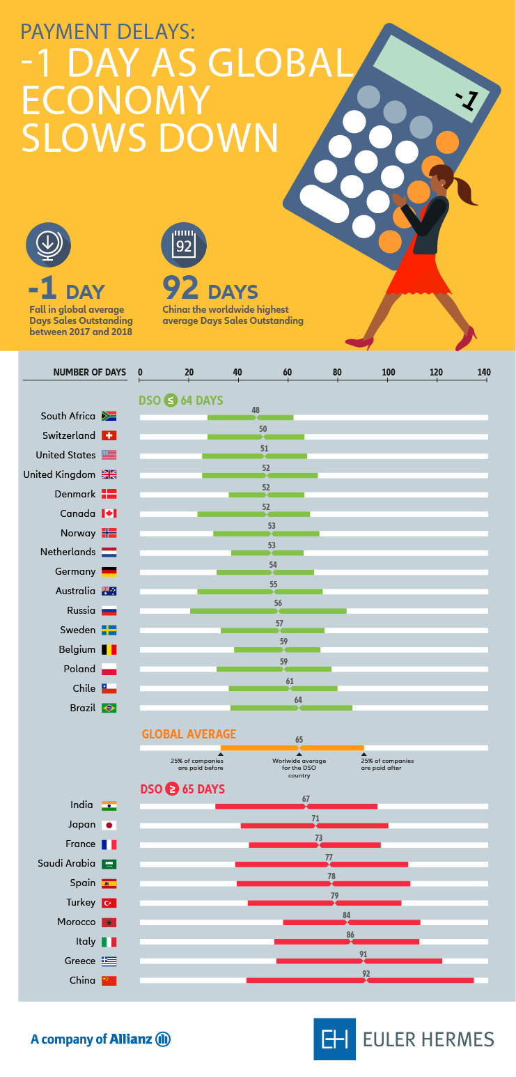 Payment Delays: How Long Does It Take Customers to Pay Invoices Infographic