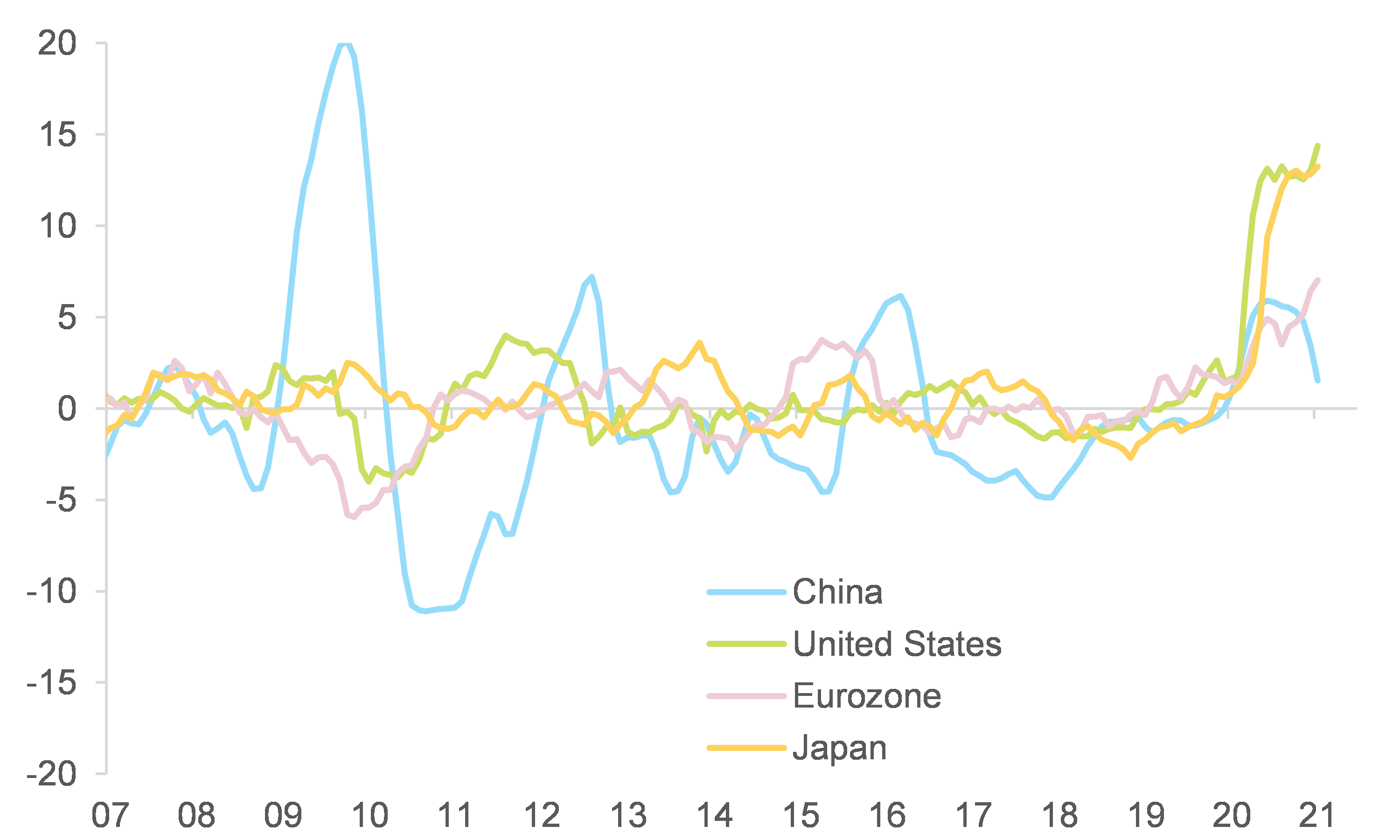 Figure 1 – Proprietary monetary impulse indices