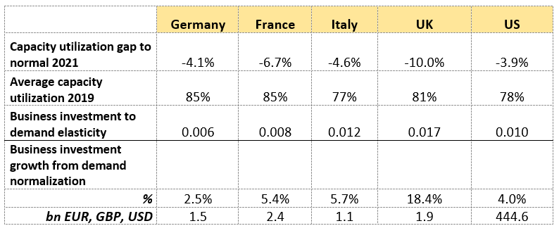 Table 1 - Expected investment recovery due to cyclical recovery of demand (current prices)