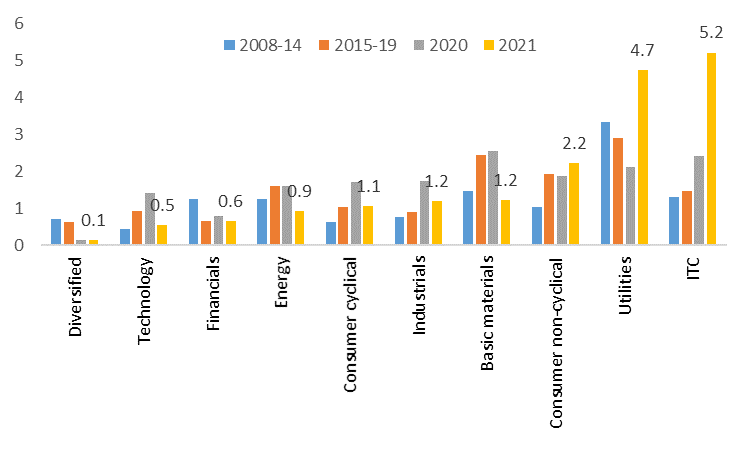 Figure 2: Average size of M&A deals by sector (USDbn, moving 4Q sum)