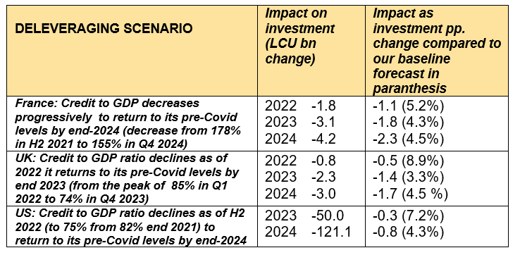 Table 5 – Corporate deleveraging simulations on business investment growth