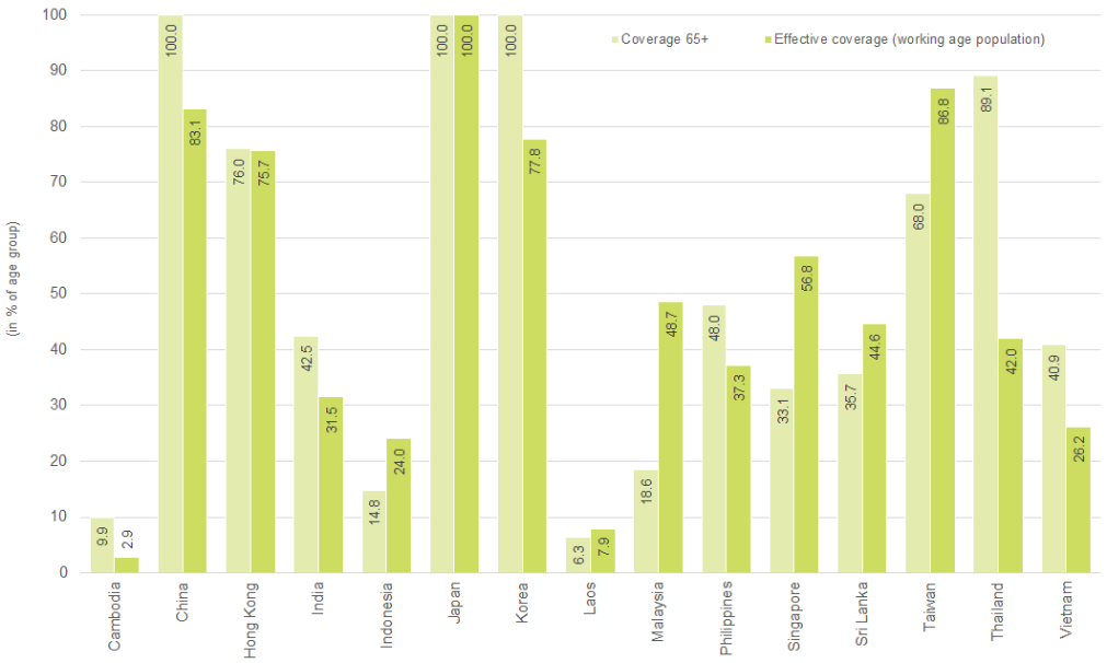 Figure 7: Marked differences in pension coverage
