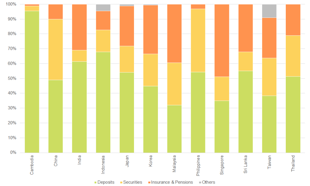 Figure 11: Asset structure of households (2019)