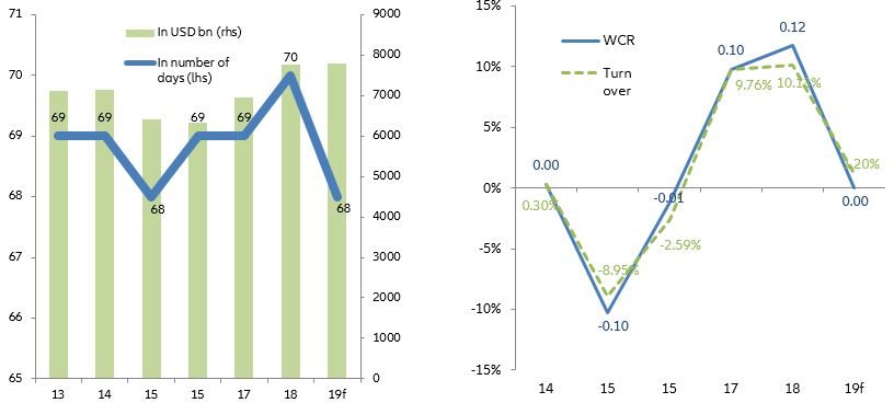Figure 1: Large companies’ WCR in number of days and USDbn (left chart) and yearly change (right chart)