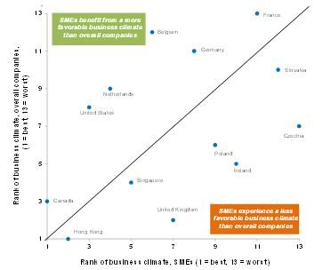 Figure 2: SMEB ranking compared to overall companies business climate ranking (1 = best, 13 = worst)