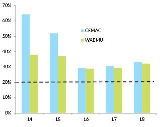 Figure 8: Foreign reserves to M2 ratio