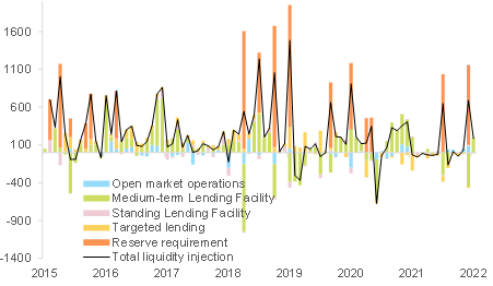 Figure 3 – PBOC net liquidity injection (RMB bn)