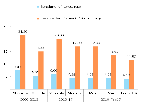 Figure 3: Monetary policy at glance: Benchmark Interest Rate and Reserve Requirement Ratio