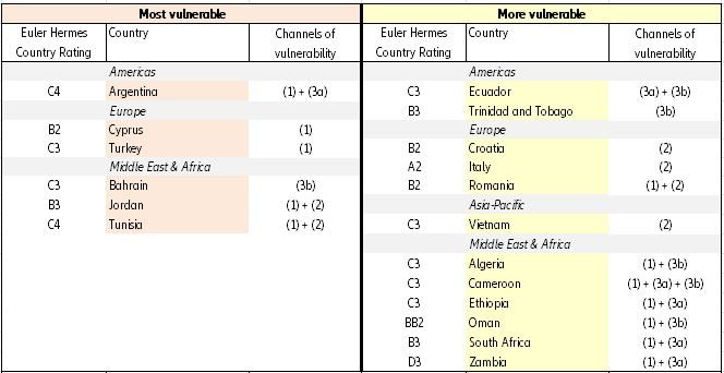 Table 4: Watchlist of countries particularly vulnerable to a global slowdown