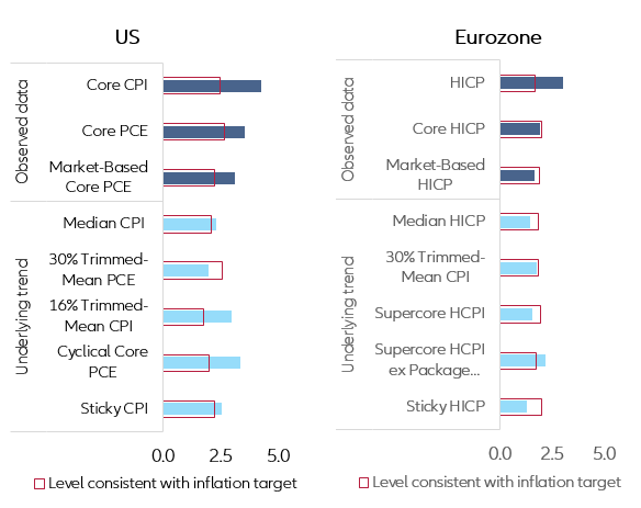 Figure 4 – Underlying inflation trends differ in US and Eurozone