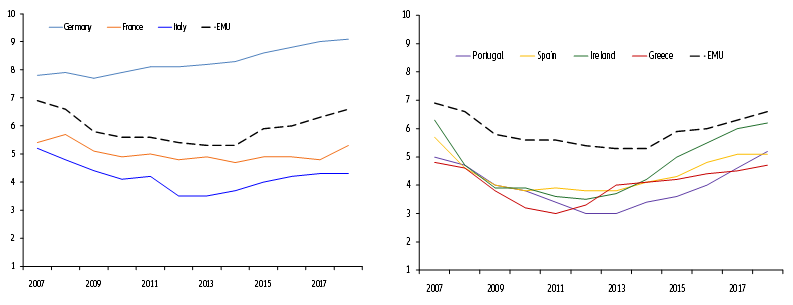 Figure 1: Euro Monitor level indicator over time 