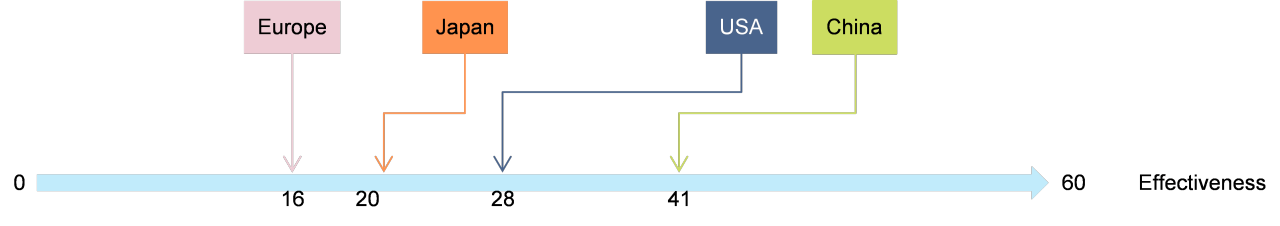 Figure 2: Euro Monitor progress indicator over time 